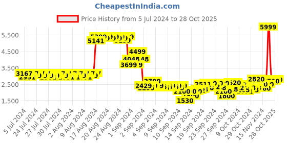 ajio.com puma Women Better Foam Prowl Slip-On Running Shoes puma Price History Graph from 5 Jul 2024 to 28 Oct 2025