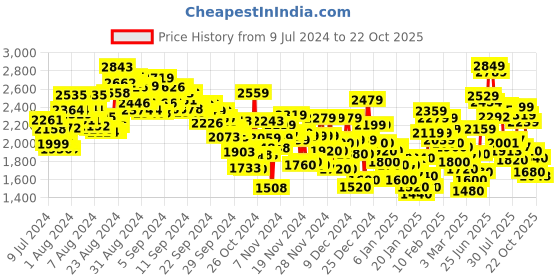 ajio.com puma Women Better Sportswear Sweatpants puma Price History Graph from 9 Jul 2024 to 22 Oct 2025