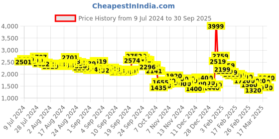 ajio.com puma Women Better Sportswear Sweatpants puma Price History Graph from 9 Jul 2024 to 30 Sep 2025