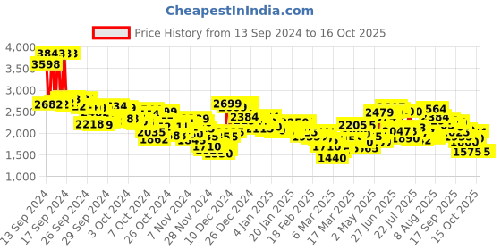 ajio.com puma Women Blaze Shift Running Shoes puma Price History Graph from 13 Sep 2024 to 4 Oct 2025