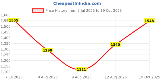 ajio.com puma Women BMW M Motorsport Print Regular Fit Crop Crew-Neck T-Shirt puma Price History Graph from 7 Jul 2025 to 19 Oct 2025