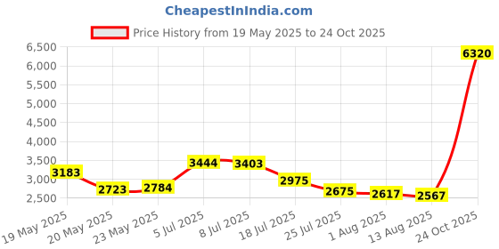 ajio.com puma Women BMW M Motorsport Sweatpants puma Price History Graph from 19 May 2025 to 24 Oct 2025
