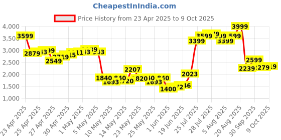 ajio.com puma Women Bootcut Training Pants puma Price History Graph from 23 Apr 2025 to 9 Oct 2025