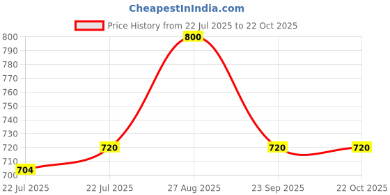 ajio.com puma Women Brand Print Phase Backpack puma Price History Graph from 22 Jul 2025 to 22 Oct 2025