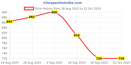 ajio.com puma Women Brand Print Phase Backpack puma Price History Graph from 28 Aug 2025 to 22 Oct 2025