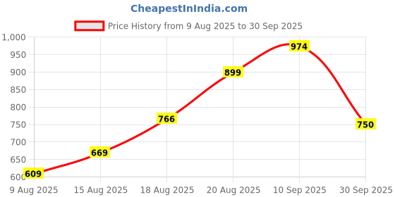 ajio.com puma Women Brand Print Regular Fit Crew-Neck T-Shirt puma Price History Graph from 9 Aug 2025 to 30 Sep 2025