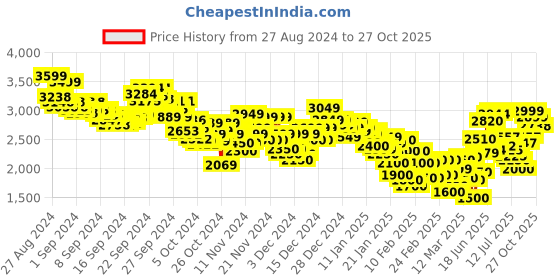 ajio.com puma Women Brand Print Relaxed Fit Hoodie puma Price History Graph from 27 Aug 2024 to 27 Oct 2025