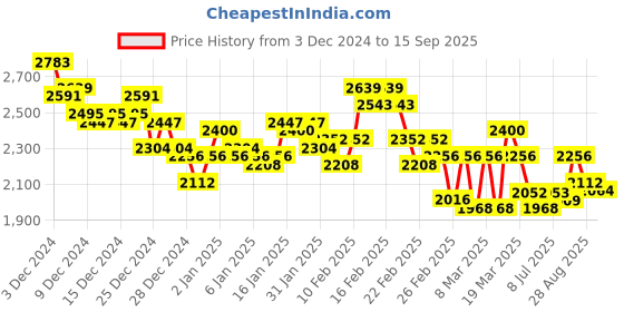 ajio.com puma Women Carina L Lace-Up Sneakers puma Price History Graph from 3 Dec 2024 to 15 Sep 2025