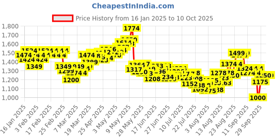 ajio.com puma Women Ceres Slides puma Price History Graph from 16 Jan 2025 to 10 Oct 2025
