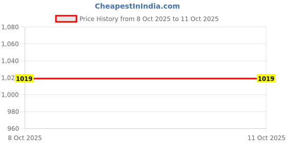 ajio.com puma Women Class Relaxed Tee puma Price History Graph from 8 Oct 2025 to 11 Oct 2025