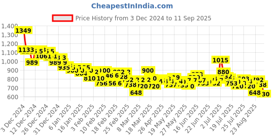 ajio.com puma Women Classics High-Rise Shorts with Logo Print puma Price History Graph from 3 Dec 2024 to 11 Sep 2025