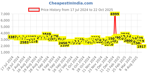 ajio.com puma Women Classics Padded Puffer Jacket puma Price History Graph from 17 Jul 2024 to 22 Oct 2025