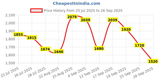 ajio.com puma Women Cloudspun High-Rise Training Shorts puma Price History Graph from 25 Jul 2025 to 26 Sep 2025