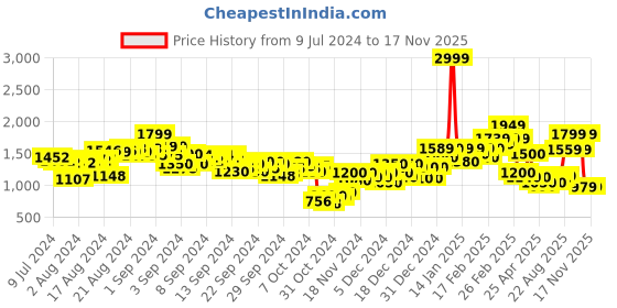 ajio.com puma Women Cloudspun Sleeveless Running Tank Top puma Price History Graph from 9 Jul 2024 to 16 Nov 2025