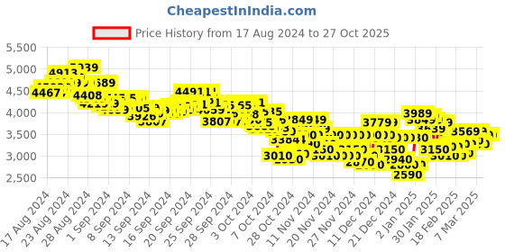 ajio.com puma Women Club Lace-Up Shoes puma Price History Graph from 17 Aug 2024 to 26 Oct 2025