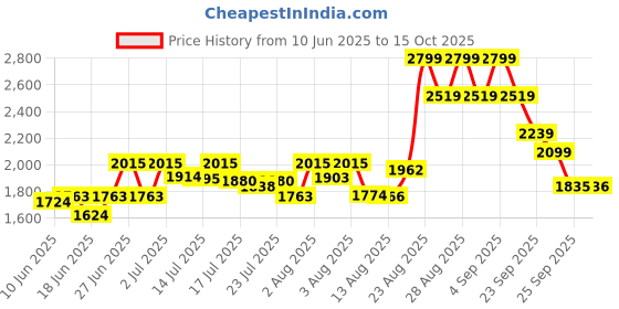 ajio.com puma Women Colour-block Barrel Bag puma Price History Graph from 10 Jun 2025 to 15 Oct 2025