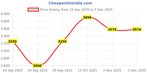 ajio.com puma Women Comfort Cush Lite Lace-Up Running Shoes puma Price History Graph from 24 Sep 2025 to 5 Dec 2025