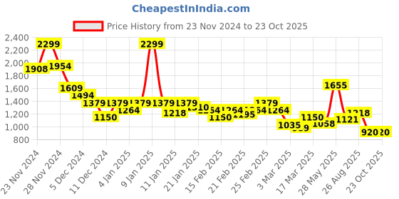 ajio.com puma Women Crew-Neck T-shirt puma Price History Graph from 23 Nov 2024 to 23 Oct 2025