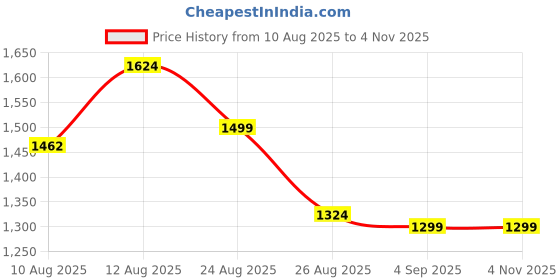 ajio.com puma Women Crew-Neck T-shirt puma Price History Graph from 10 Aug 2025 to 3 Nov 2025