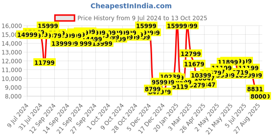 ajio.com puma Women Deviate Nitro 2 Lace-Up Running Shoes puma Price History Graph from 9 Jul 2024 to 4 Oct 2025