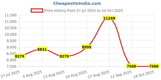 ajio.com puma Women Deviate Nitro Low-Top Lace-Up Running Shoes puma Price History Graph from 27 Jul 2025 to 23 Oct 2025