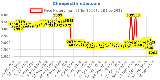 ajio.com puma Women Elektro Summer HW Tights puma Price History Graph from 25 Jul 2024 to 28 Nov 2025