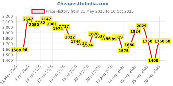 ajio.com puma Women Elevated Joggers with Insert Pockets puma Price History Graph from 21 May 2025 to 9 Oct 2025