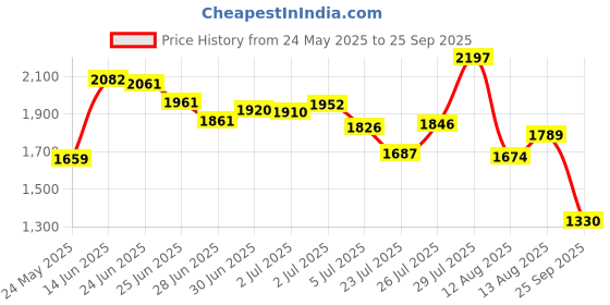 ajio.com puma Women Elevated Joggers with Insert Pockets puma Price History Graph from 24 May 2025 to 25 Sep 2025