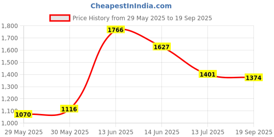 ajio.com puma Women Elevated Mid-Rise 5" Shorts puma Price History Graph from 29 May 2025 to 19 Sep 2025