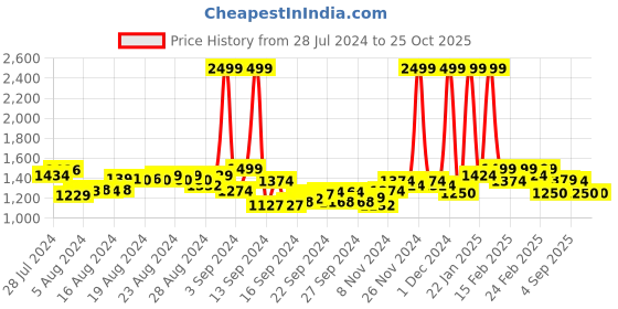 ajio.com puma Women Ess Basics Closed Hem Sweatpants puma Price History Graph from 28 Jul 2024 to 25 Oct 2025