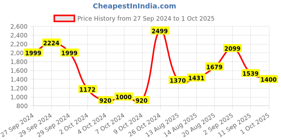 ajio.com puma Women Ess Basics Closed Hem Sweatpants TR puma Price History Graph from 27 Sep 2024 to 1 Oct 2025