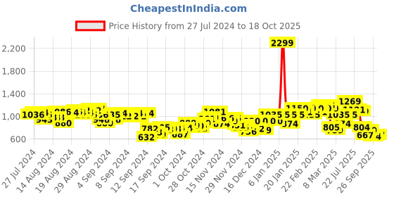 ajio.com puma Women ESS High Waist 7/8 Leggings puma Price History Graph from 27 Jul 2024 to 18 Oct 2025