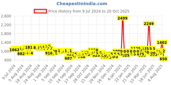 ajio.com puma Women ESS High-Waist Shorts puma Price History Graph from 9 Jul 2024 to 20 Oct 2025