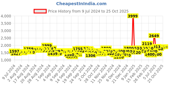ajio.com puma Women ESS OH Pants puma Price History Graph from 9 Jul 2024 to 24 Oct 2025