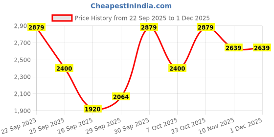 ajio.com puma Women Evoflex Power Tread Running Shoes puma Price History Graph from 22 Sep 2025 to 30 Nov 2025