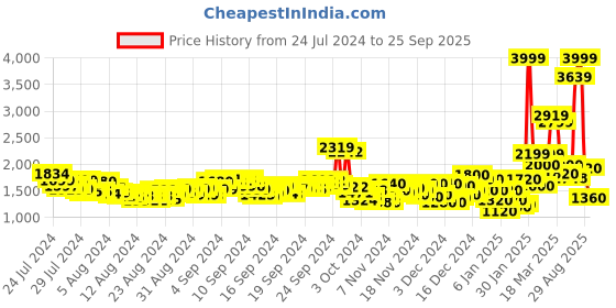 ajio.com puma Women Evostripe High-Waist Pants puma Price History Graph from 24 Jul 2024 to 25 Sep 2025