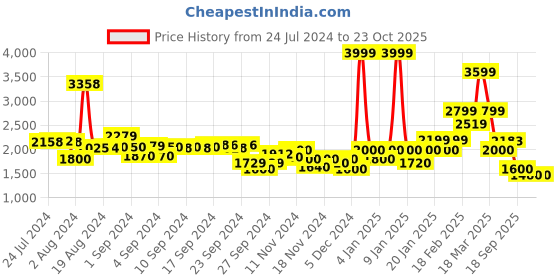 ajio.com puma Women Evostripe High-Waist Pants puma Price History Graph from 24 Jul 2024 to 22 Oct 2025