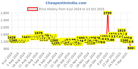 ajio.com puma Women Favourite Velocity 3" Printed Woven Running Shorts puma Price History Graph from 9 Jul 2024 to 23 Oct 2025