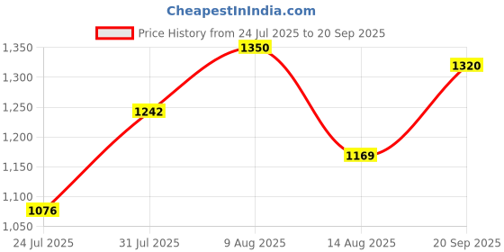 ajio.com puma Women Fitted Crew-Neck T-Shirt puma Price History Graph from 24 Jul 2025 to 20 Sep 2025