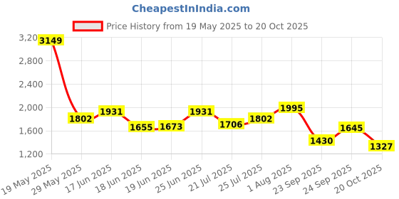 ajio.com puma Women Fitted Short Sleeve Polo T-shirt puma Price History Graph from 19 May 2025 to 20 Oct 2025