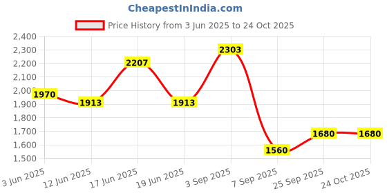 ajio.com puma Women Flared Leggings puma Price History Graph from 3 Jun 2025 to 22 Oct 2025