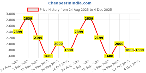 ajio.com puma Women Flared Track Pants puma Price History Graph from 24 Aug 2025 to 4 Dec 2025
