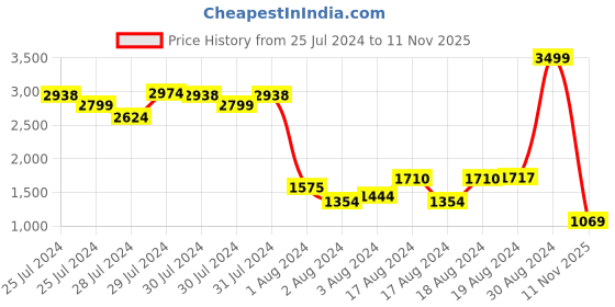 ajio.com puma Women Flawless Sculpt Longline Sports Bra puma Price History Graph from 25 Jul 2024 to 11 Nov 2025