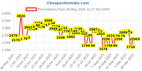 ajio.com puma Women Flex Flare Running Shoes puma Price History Graph from 26 May 2025 to 16 Oct 2025