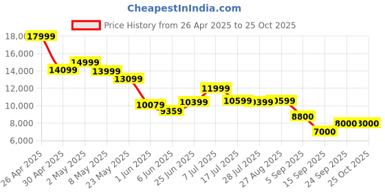 ajio.com puma Women Football Shoes puma Price History Graph from 26 Apr 2025 to 24 Oct 2025