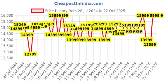 ajio.com puma Women ForeverRun Nitro Running Shoes puma Price History Graph from 28 Jul 2024 to 22 Oct 2025