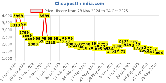 ajio.com puma Women Full Lenght Hoodie puma Price History Graph from 23 Nov 2024 to 22 Oct 2025