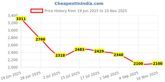 ajio.com puma Women Full Lenght Hoodie puma Price History Graph from 19 Jun 2025 to 7 Nov 2025