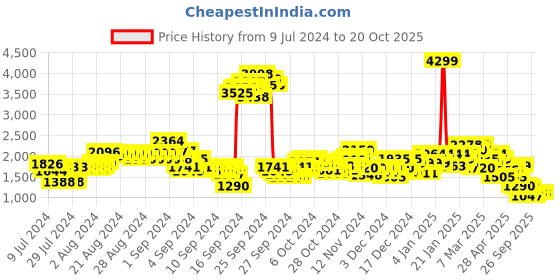 ajio.com puma Women Game Sneakers puma Price History Graph from 9 Jul 2024 to 20 Oct 2025