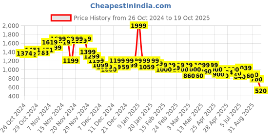 ajio.com puma Women Graphic Crew-Neck T-shirt puma Price History Graph from 26 Oct 2024 to 19 Oct 2025